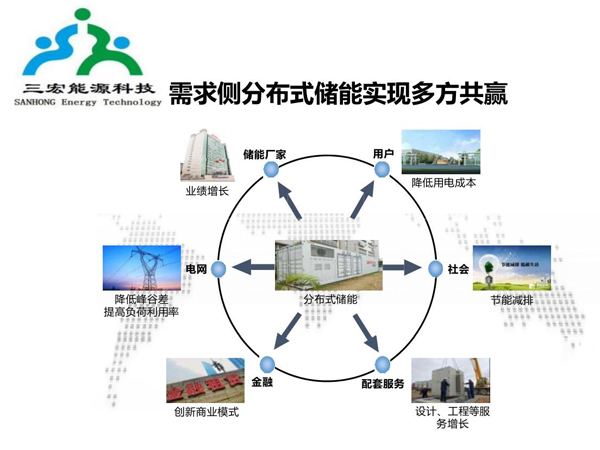 需求侧分布式储能